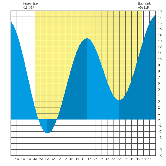 Point Lockwood tide chart for Saturday, June 13, 2026