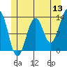 Point Lockwood tide chart for Saturday, June 13, 2026