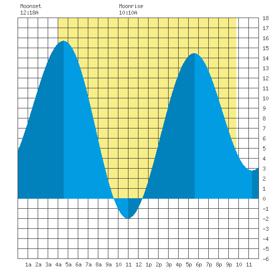 Point Lockwood tide chart for Friday, June 19, 2026