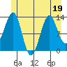 Point Lockwood tide chart for Friday, June 19, 2026