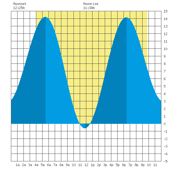 Point Lockwood tide chart for Saturday, June 20, 2026