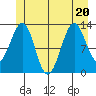Point Lockwood tide chart for Saturday, June 20, 2026