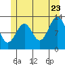 Point Lockwood tide chart for Tuesday, June 23, 2026