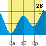Point Lockwood tide chart for Friday, June 26, 2026
