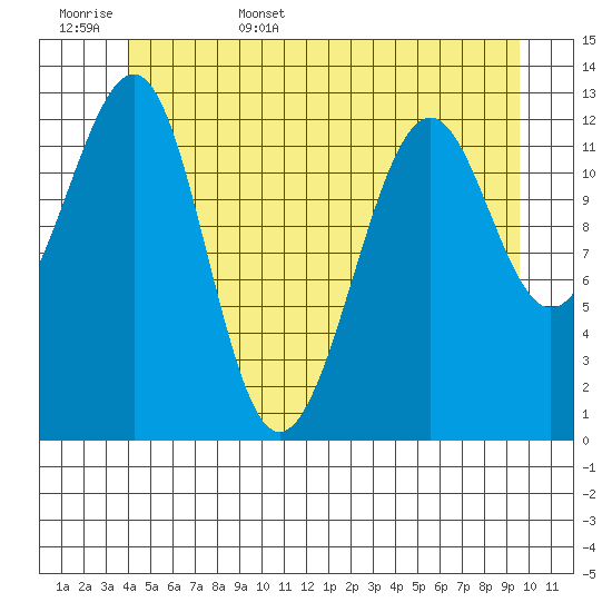 Point Lockwood tide chart for Friday, June 5, 2026