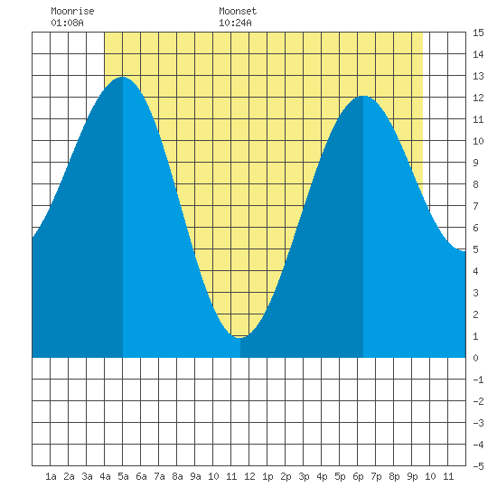 Point Lockwood tide chart for Saturday, June 6, 2026