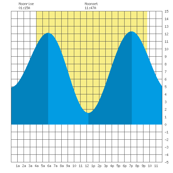 Point Lockwood tide chart for Sunday, June 7, 2026
