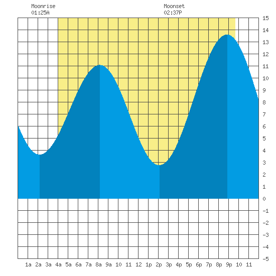 Point Lockwood tide chart for Tuesday, June 9, 2026