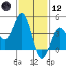Coronado tide chart for Tuesday, January 12, 2021