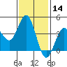 Coronado tide chart for Thursday, January 14, 2021