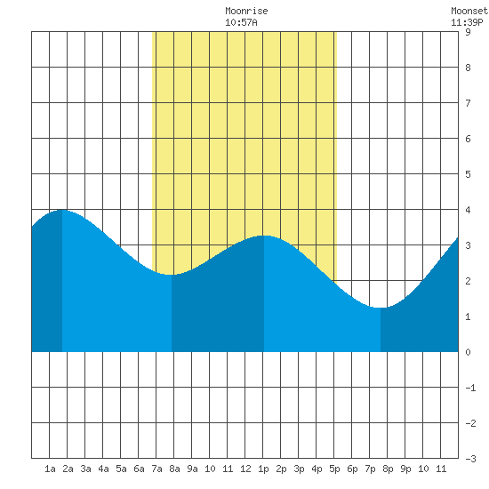 Coronado tide chart for Tuesday, January 19, 2021