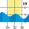 Coronado tide chart for Tuesday, January 19, 2021
