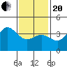 Coronado tide chart for Wednesday, January 20, 2021