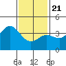 Coronado tide chart for Thursday, January 21, 2021