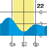 Coronado tide chart for Friday, January 22, 2021