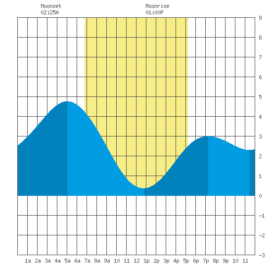 Coronado tide chart for Saturday, January 23, 2021