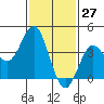 Coronado tide chart for Wednesday, January 27, 2021