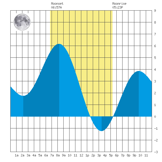 Coronado tide chart for Thursday, January 28, 2021