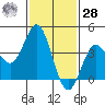 Coronado tide chart for Thursday, January 28, 2021