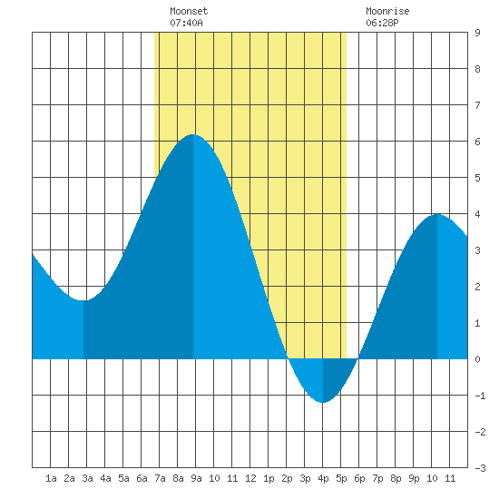 Coronado tide chart for Friday, January 29, 2021