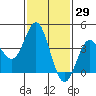 Coronado tide chart for Friday, January 29, 2021