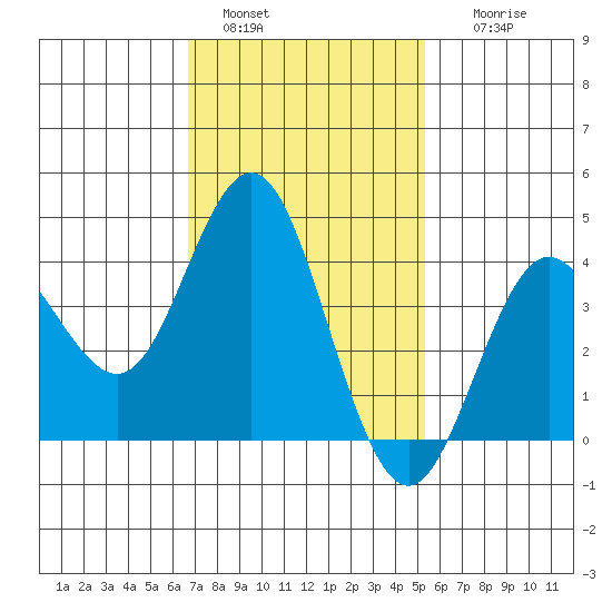 Coronado tide chart for Saturday, January 30, 2021