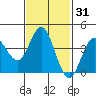 Coronado tide chart for Sunday, January 31, 2021