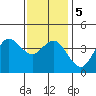 Coronado tide chart for Tuesday, January 5, 2021