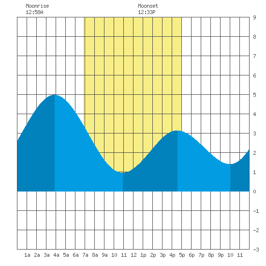 Coronado tide chart for Thursday, January 7, 2021