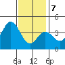 Coronado tide chart for Thursday, January 7, 2021