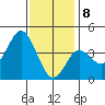 Coronado tide chart for Friday, January 8, 2021