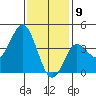 Coronado tide chart for Saturday, January 9, 2021