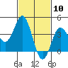 Coronado tide chart for Wednesday, February 10, 2021