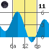 Coronado tide chart for Thursday, February 11, 2021