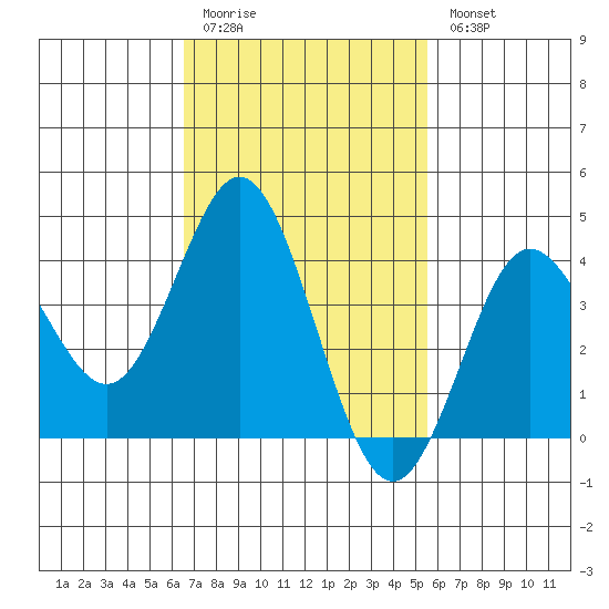 Coronado tide chart for Friday, February 12, 2021