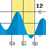 Coronado tide chart for Friday, February 12, 2021