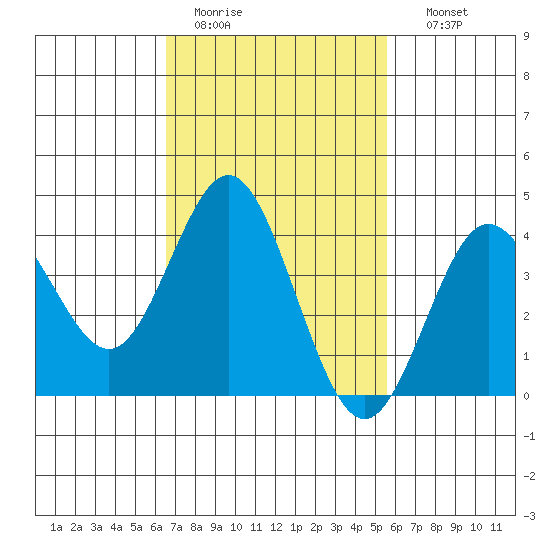 Coronado tide chart for Saturday, February 13, 2021