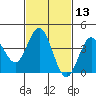 Coronado tide chart for Saturday, February 13, 2021