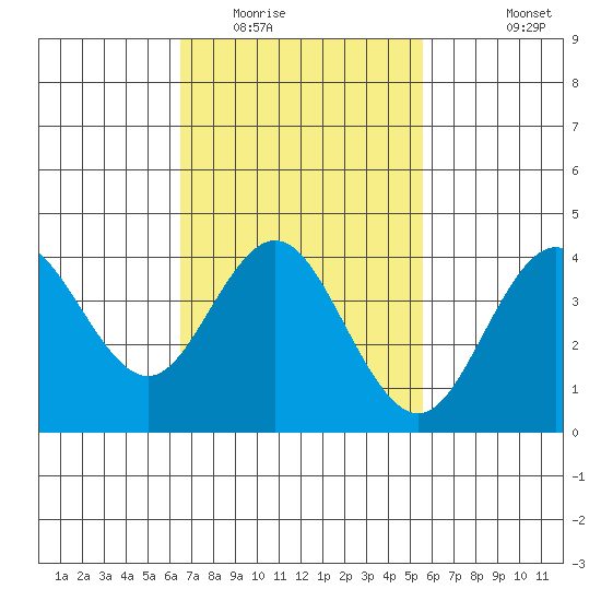 Coronado tide chart for Monday, February 15, 2021