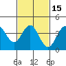 Coronado tide chart for Monday, February 15, 2021