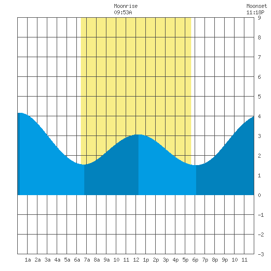 Coronado tide chart for Wednesday, February 17, 2021