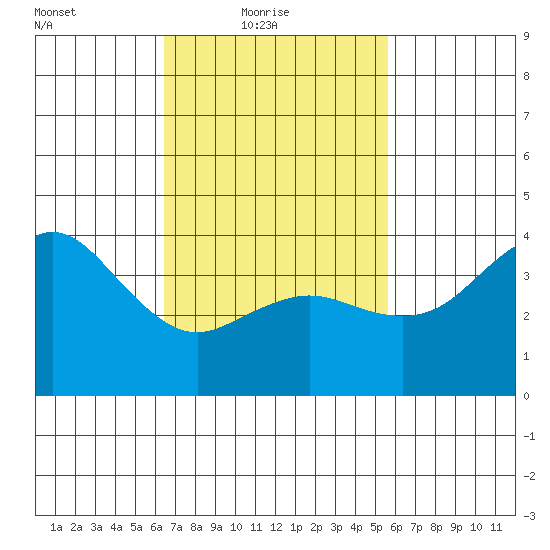 Coronado tide chart for Thursday, February 18, 2021