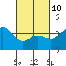 Coronado tide chart for Thursday, February 18, 2021