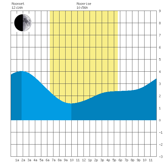 Coronado tide chart for Friday, February 19, 2021