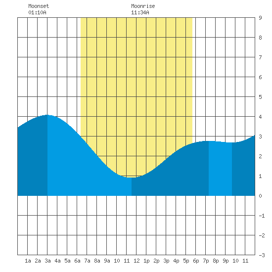 Coronado tide chart for Saturday, February 20, 2021