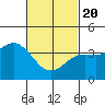 Coronado tide chart for Saturday, February 20, 2021
