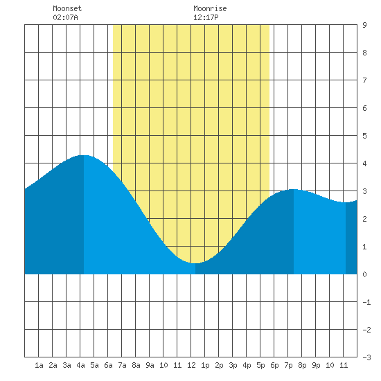 Coronado tide chart for Sunday, February 21, 2021