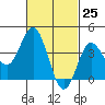 Coronado tide chart for Thursday, February 25, 2021