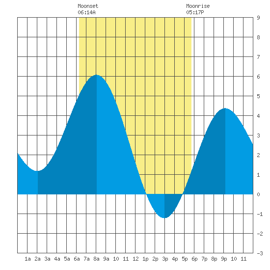 Coronado tide chart for Friday, February 26, 2021