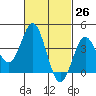 Coronado tide chart for Friday, February 26, 2021